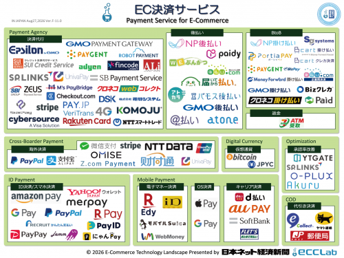 【ＥＣソリューションマップ　２０２６　「ＥＣ決済編」】多様化する通販・ＥＣ向け決済サービス（2026年8月27日号）